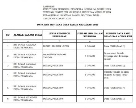 Daftar KPM BLT DD 2025